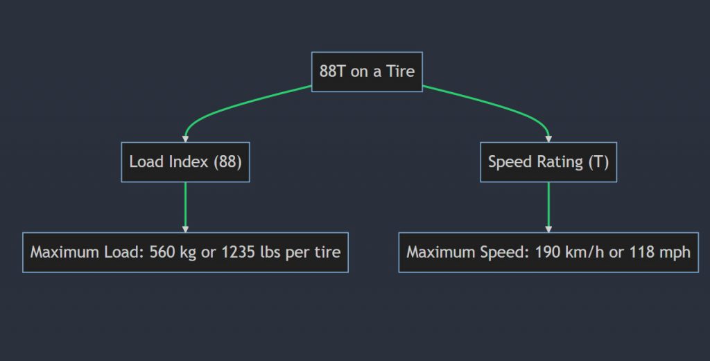 What does 88T mean on a tire