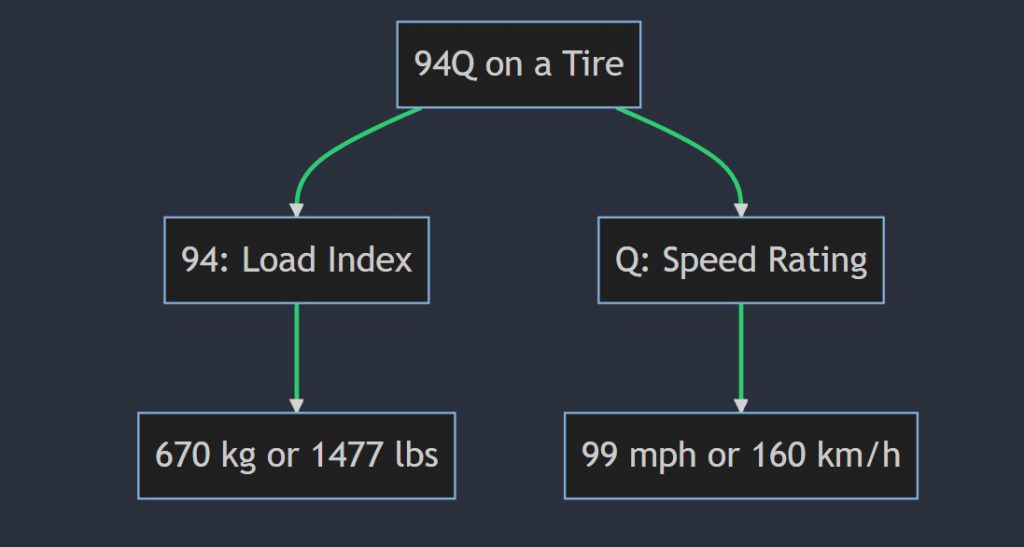 What does 94Q mean on a tire
