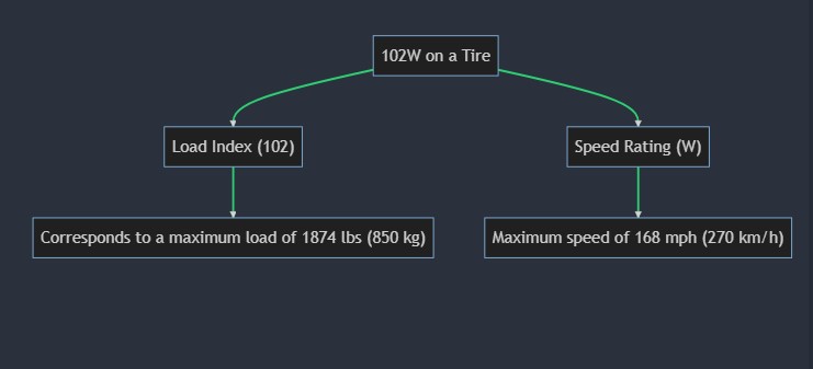 What Does 102W Mean on a Tire
