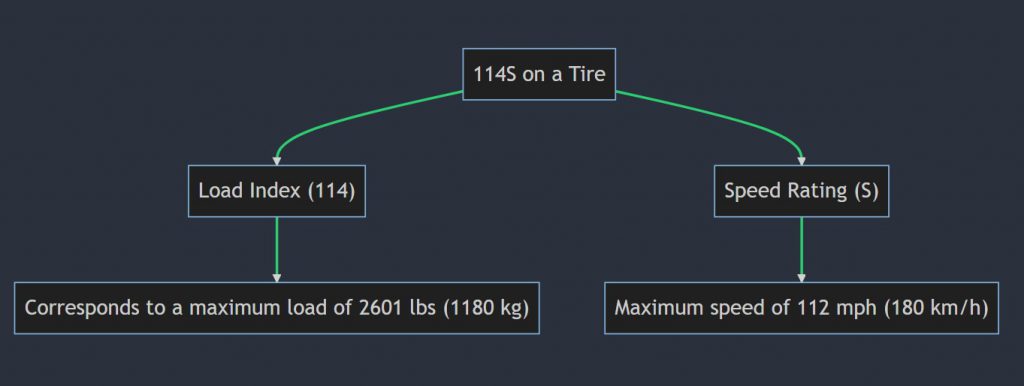What Does 114s Mean On a Tire