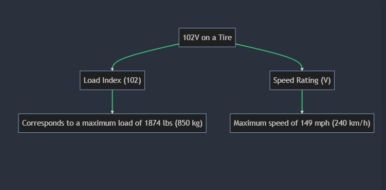 What Does 102V Mean on a Tire