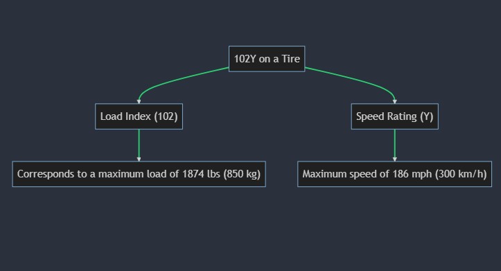 What Does 102Y Mean on a Tire