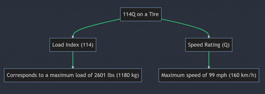 What Does 114q Mean On a Tire