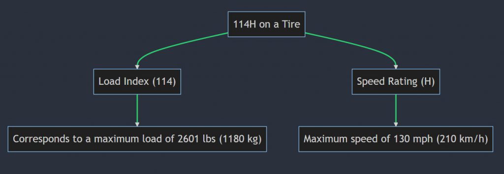 What Does 114h Mean On a Tire