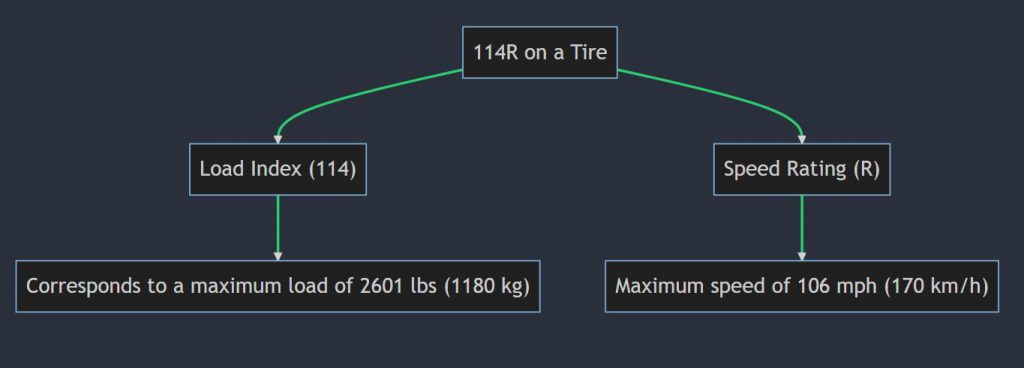 What Does 114r Mean On a Tire