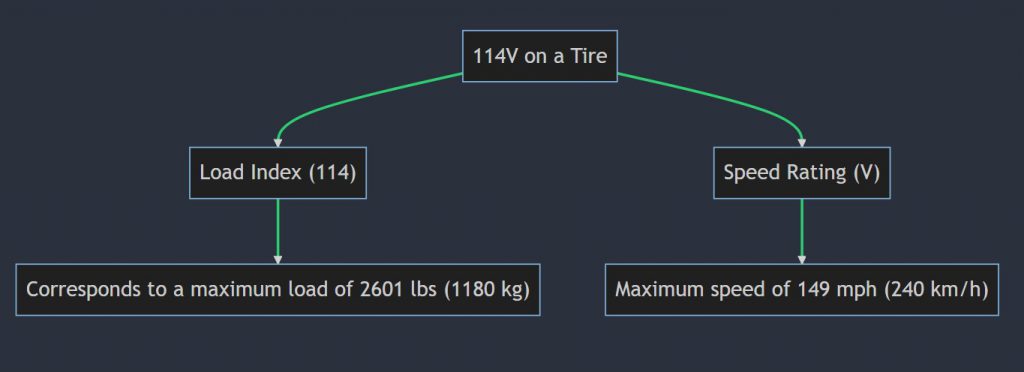 What Does 114v Mean On a Tire