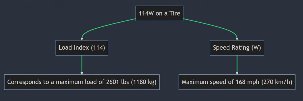 What Does 114w Mean On a Tire