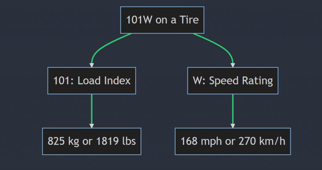 What does 101W mean on a tire