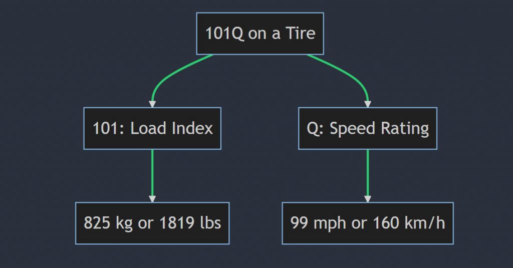 What does 101q mean on a tire
