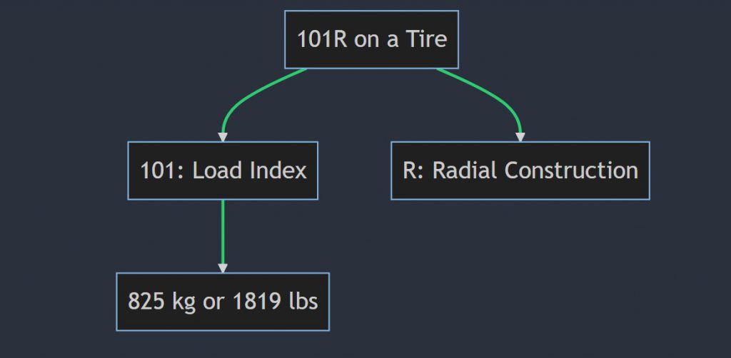 What does 101r mean on a tire