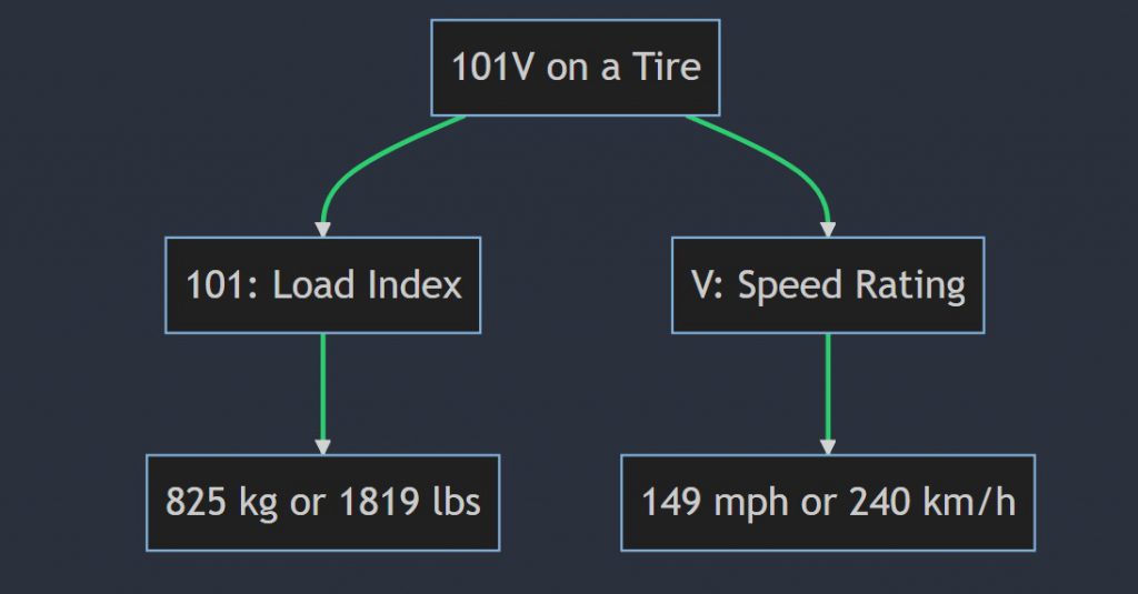 What does 101v mean on a tire