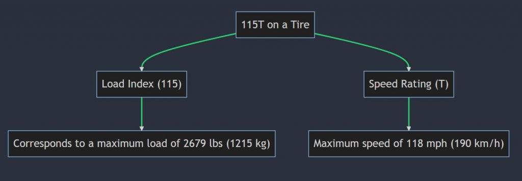 What does 115T mean on a tire