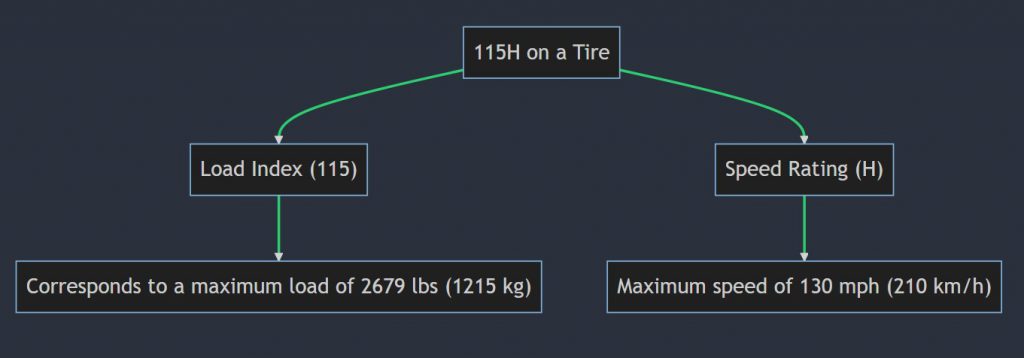 What does 115h mean on a tire