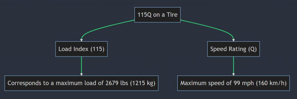 What does 115q mean on a tire