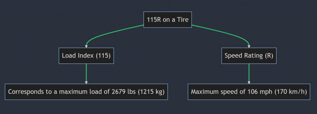 What does 115r mean on a tire