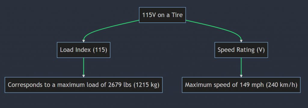 What does 115t, 115h, 115s, 115q, 115r mean on a tire?