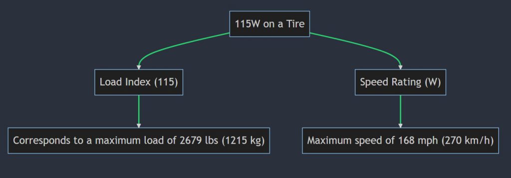 What does 115w mean on a tire