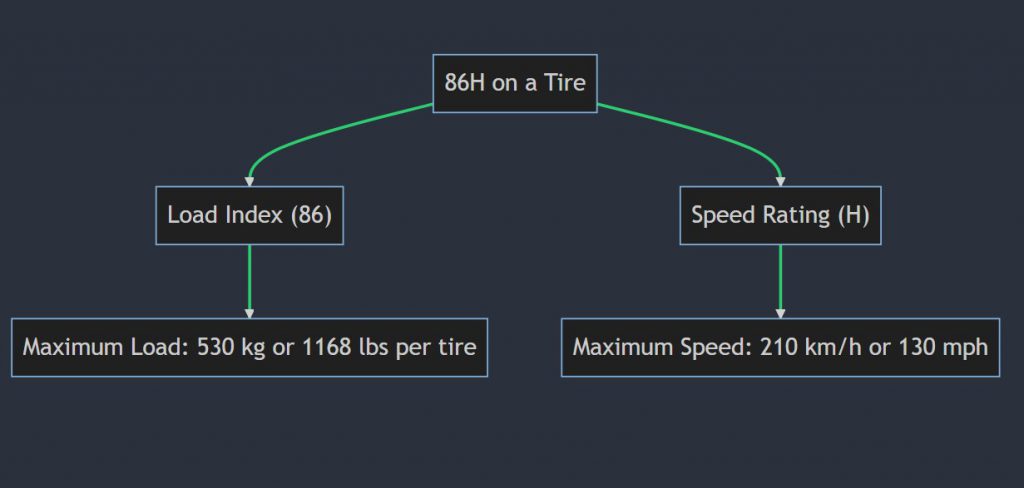 What does 86H mean on a tire