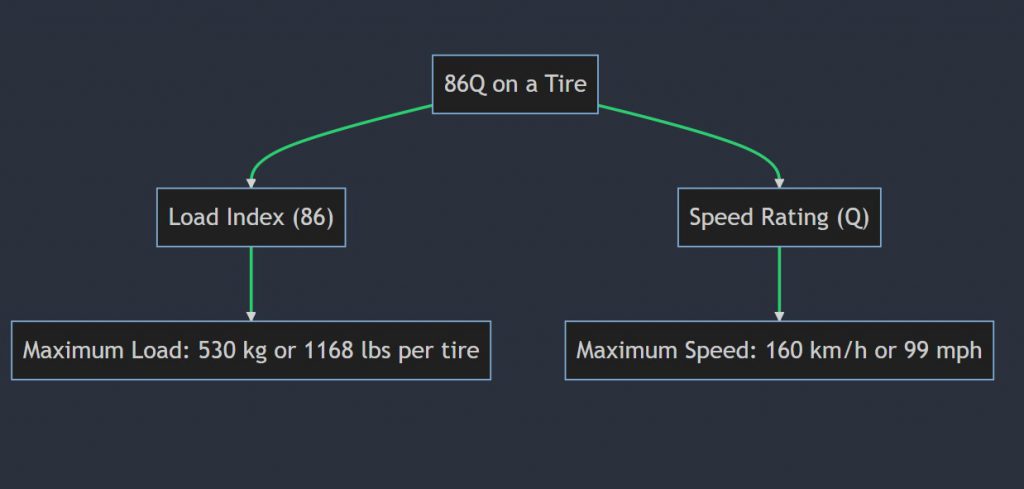 What does 86Q mean on a tire