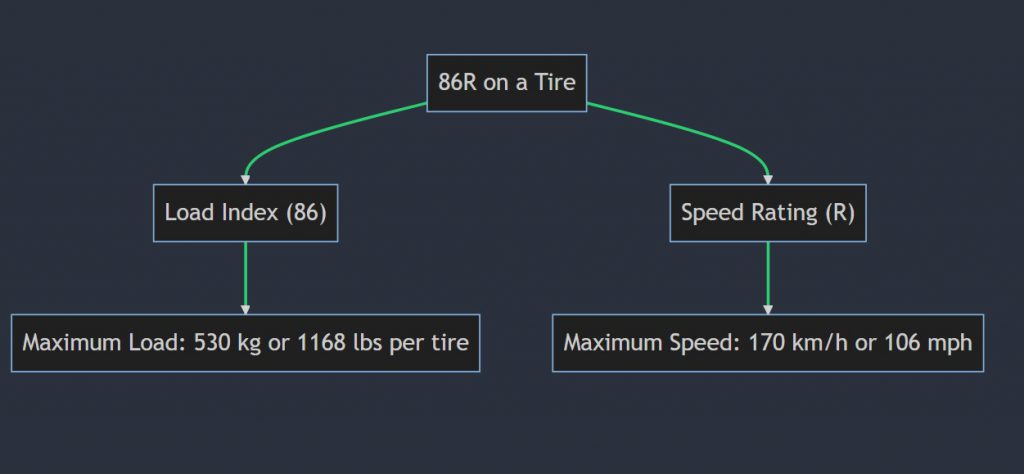 What does 86R mean on a tire