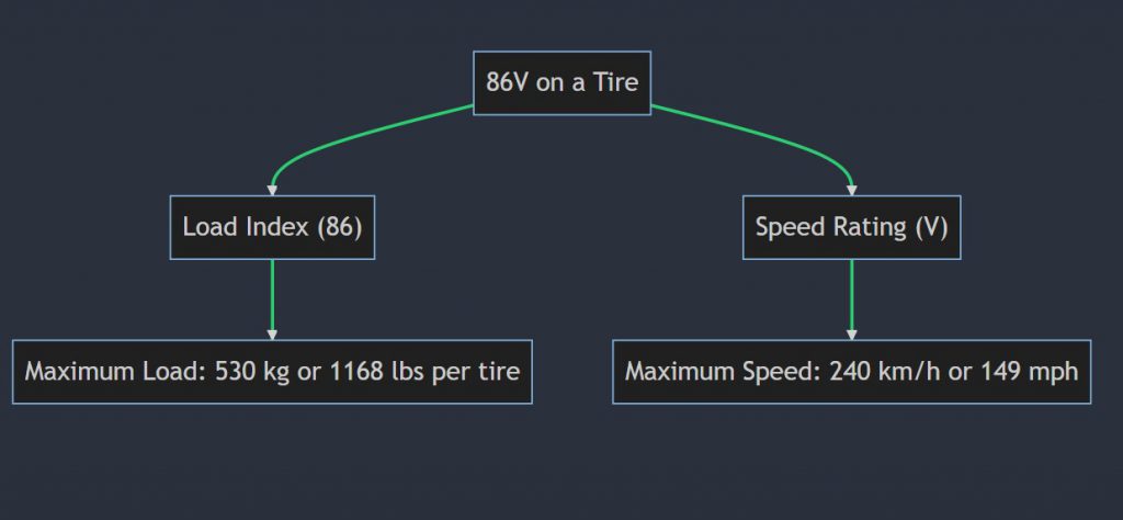 What does 86V mean on a tire