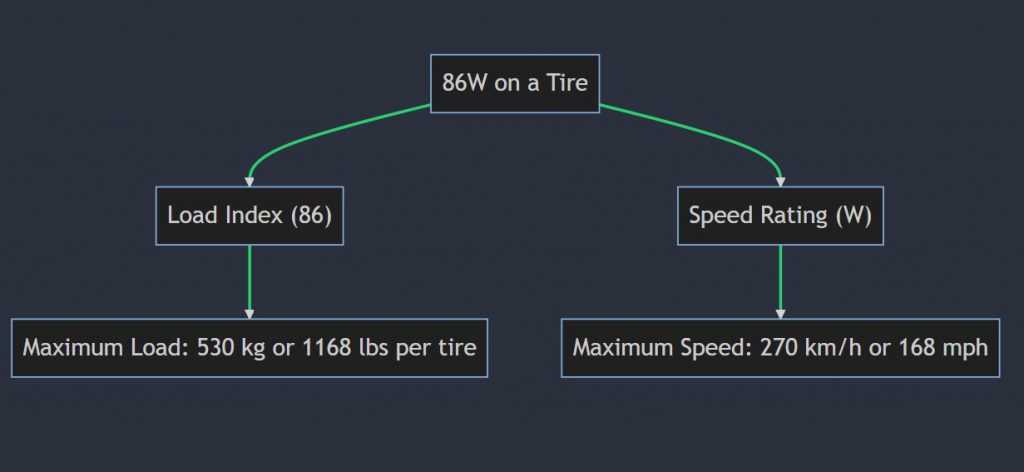 What does 86W mean on a tire