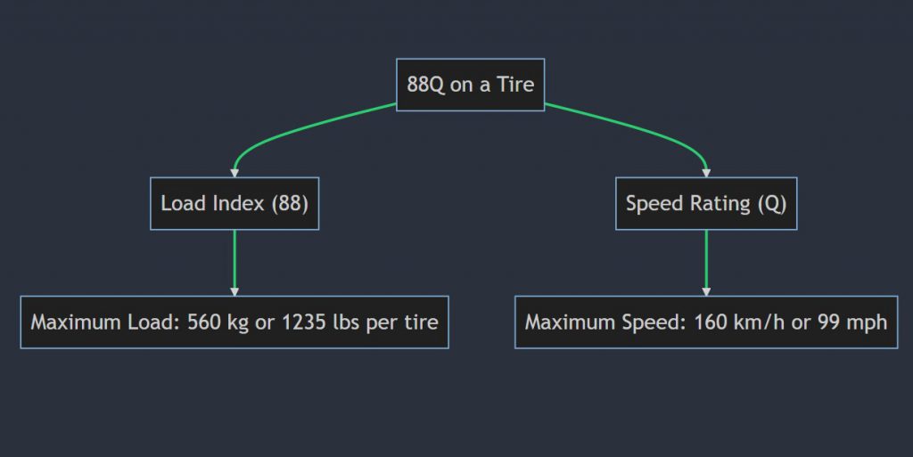 What does 88Q mean on a tire