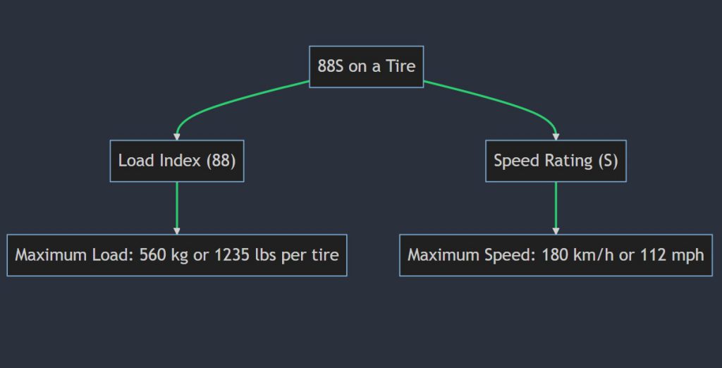 What does 88S mean on a tire