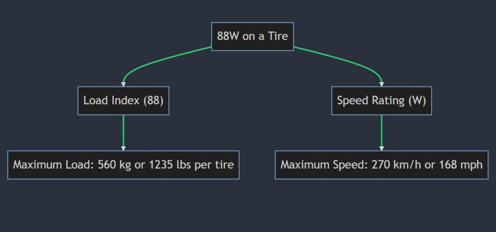 What does 88W mean on a tire