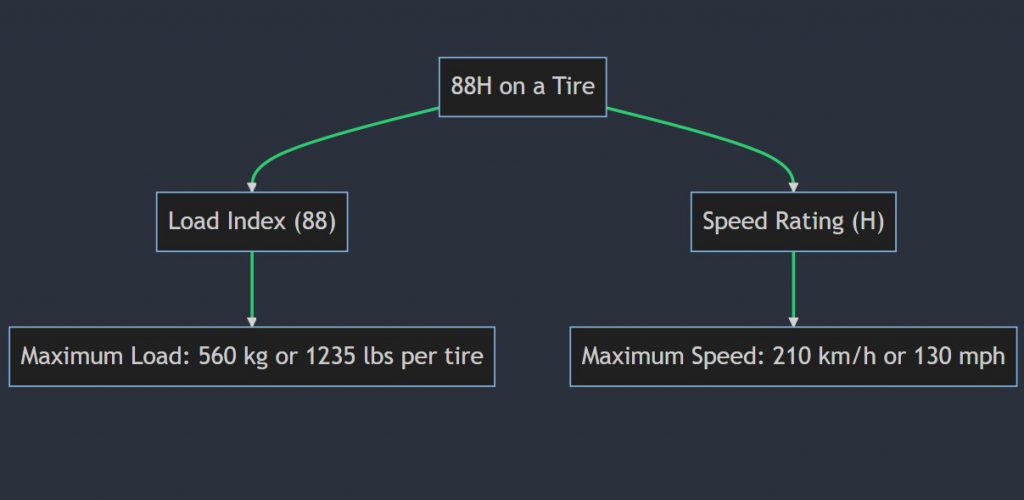 What does 88h mean on a tire