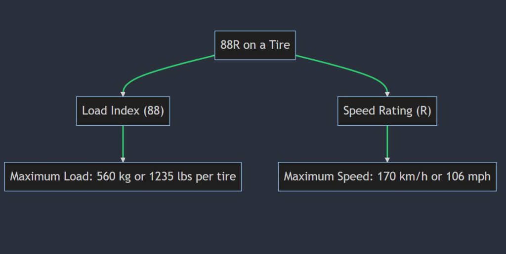 What does 88r mean on a tire