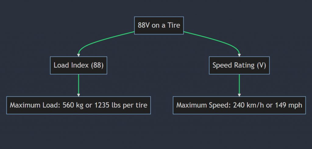 What does 88v mean on a tire