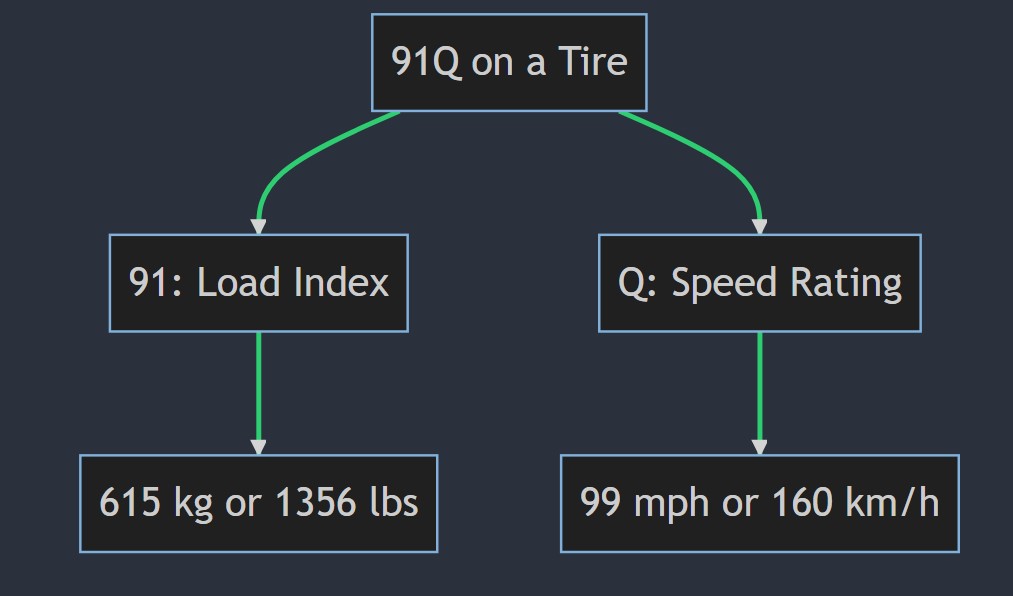 What does 91Q mean on a tire
