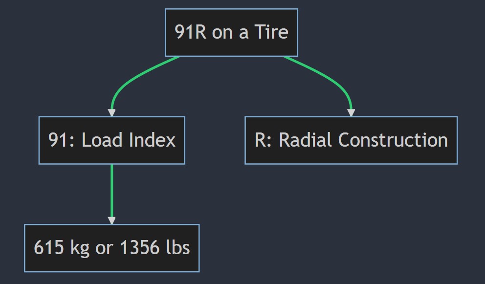 What does 91R mean on a tire