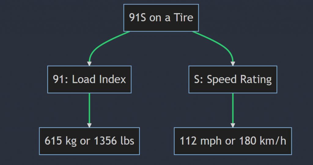 What does 91S mean on a tire