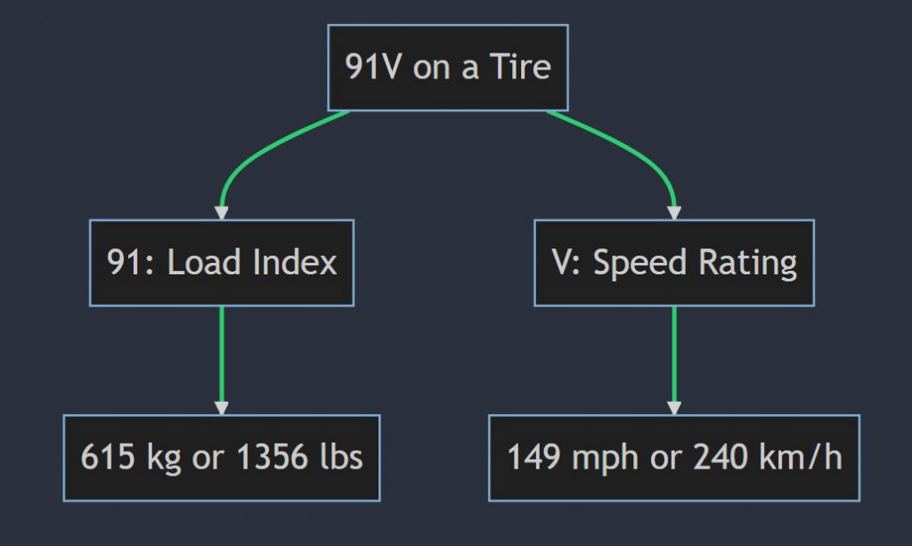 What does 91V mean on a tire