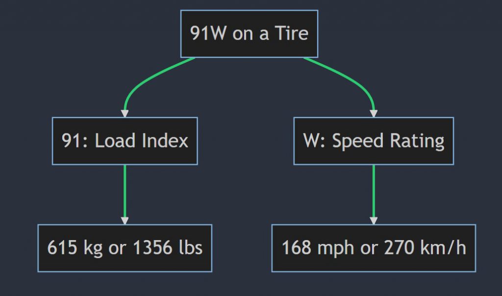 What does 91W mean on a tire