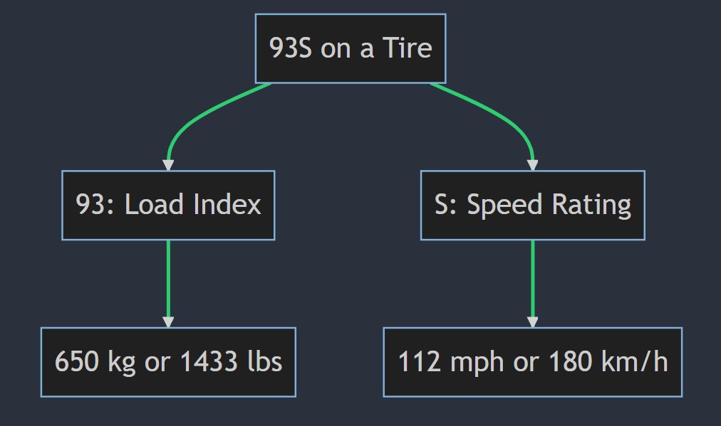 What does 93S mean on a tire