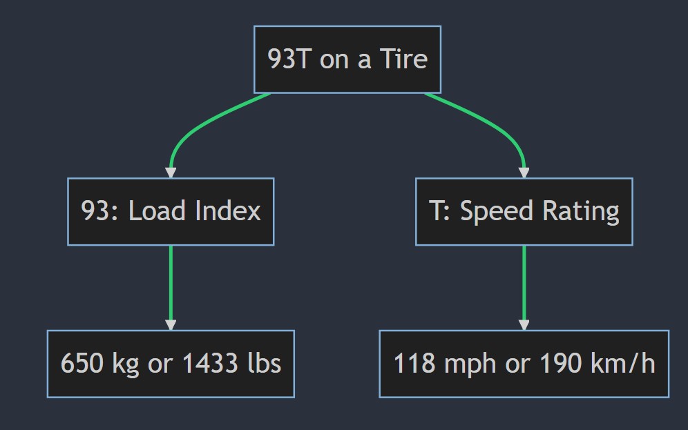 What does 93T mean on a tire