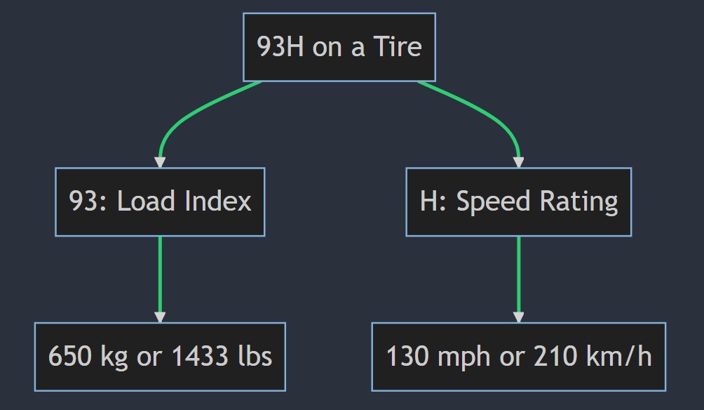What does 93h mean on a tire