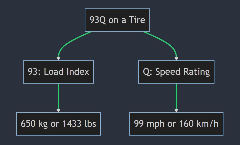 What does 93q mean on a tire