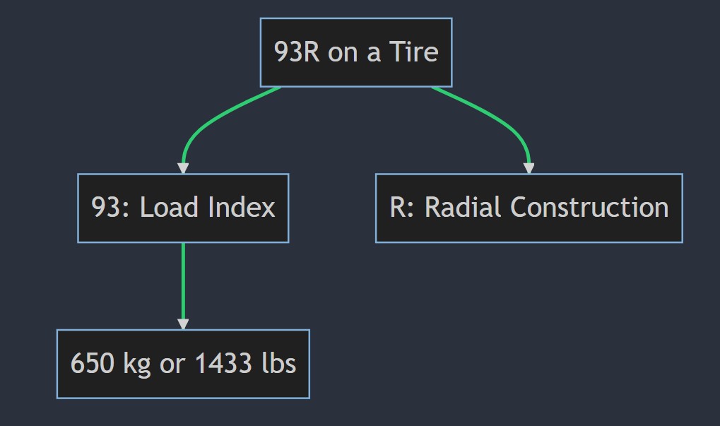What does 93r mean on a tire