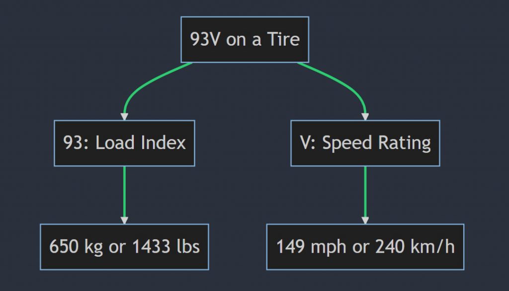 What does 93v mean on a tire