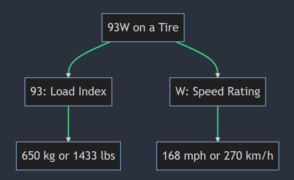 What does 93w mean on a tire