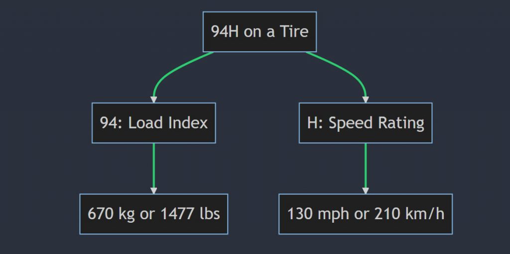 What does 94H mean on a tire