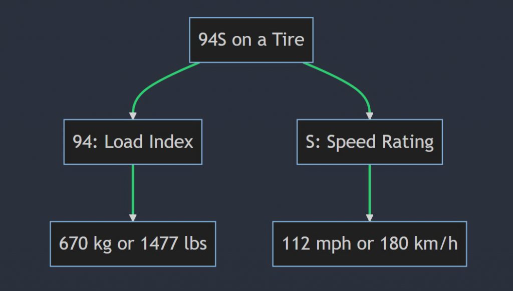 What does 94S mean on a tire