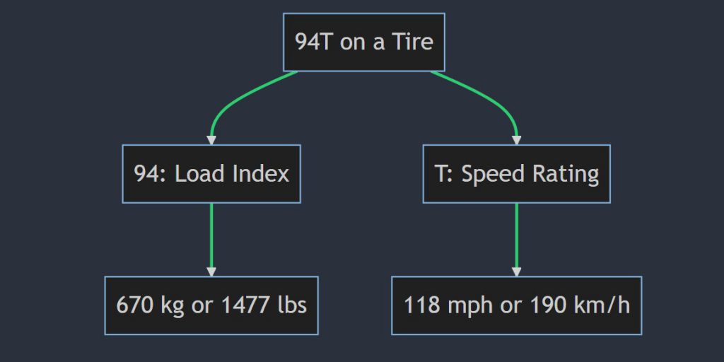 What does 94T mean on a tir