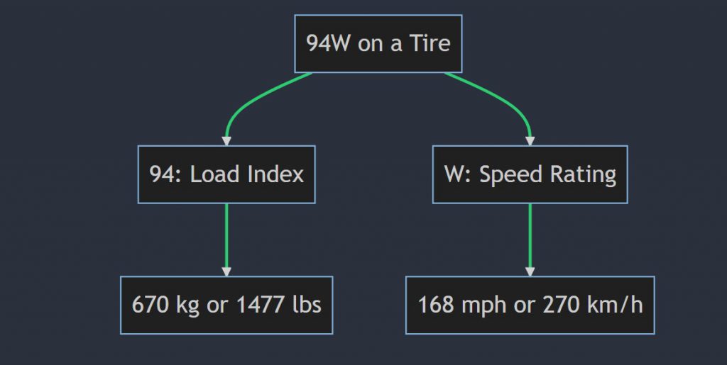 What does 94W mean on a tire