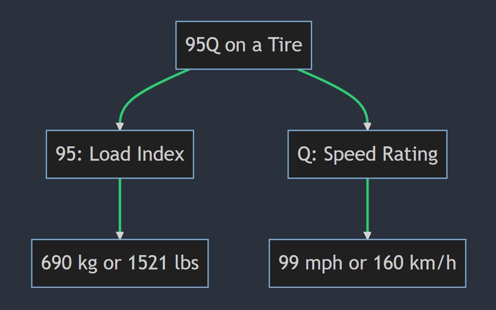 What does 95Q mean on a tire