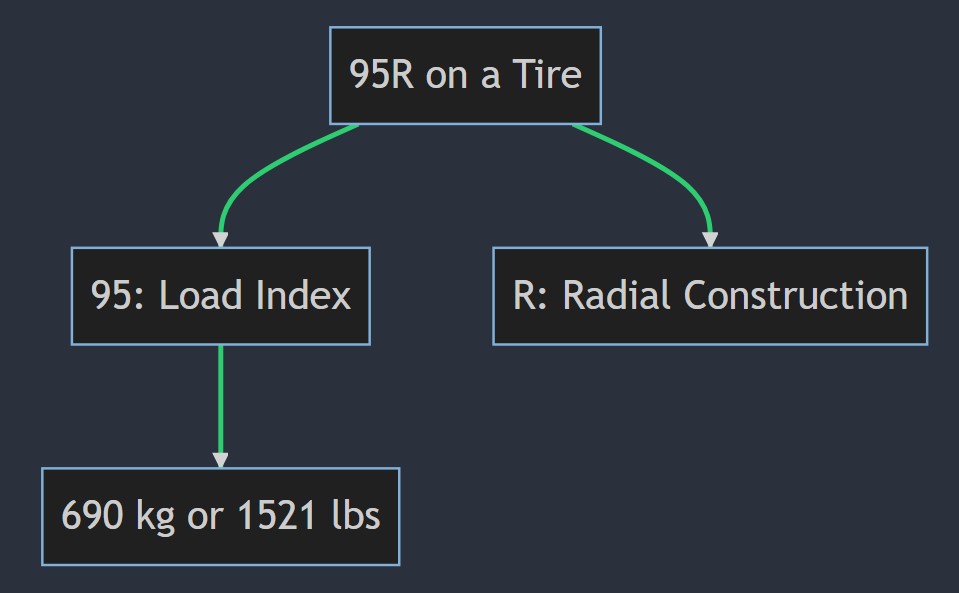 What does 95R mean on a tire